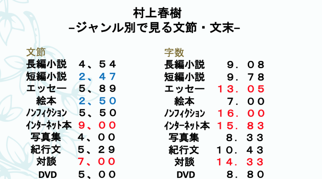 考察 売れるタイトルの付け方 夏目漱石と村上春樹での比較調査 神崎なつめのネタの図書館